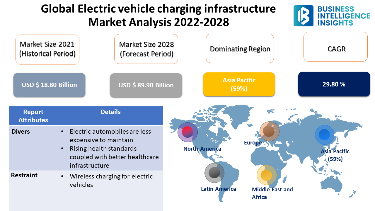 Leading Companies in Global Electric Vehicle Charging Infrastructure Market covering almost all the market share